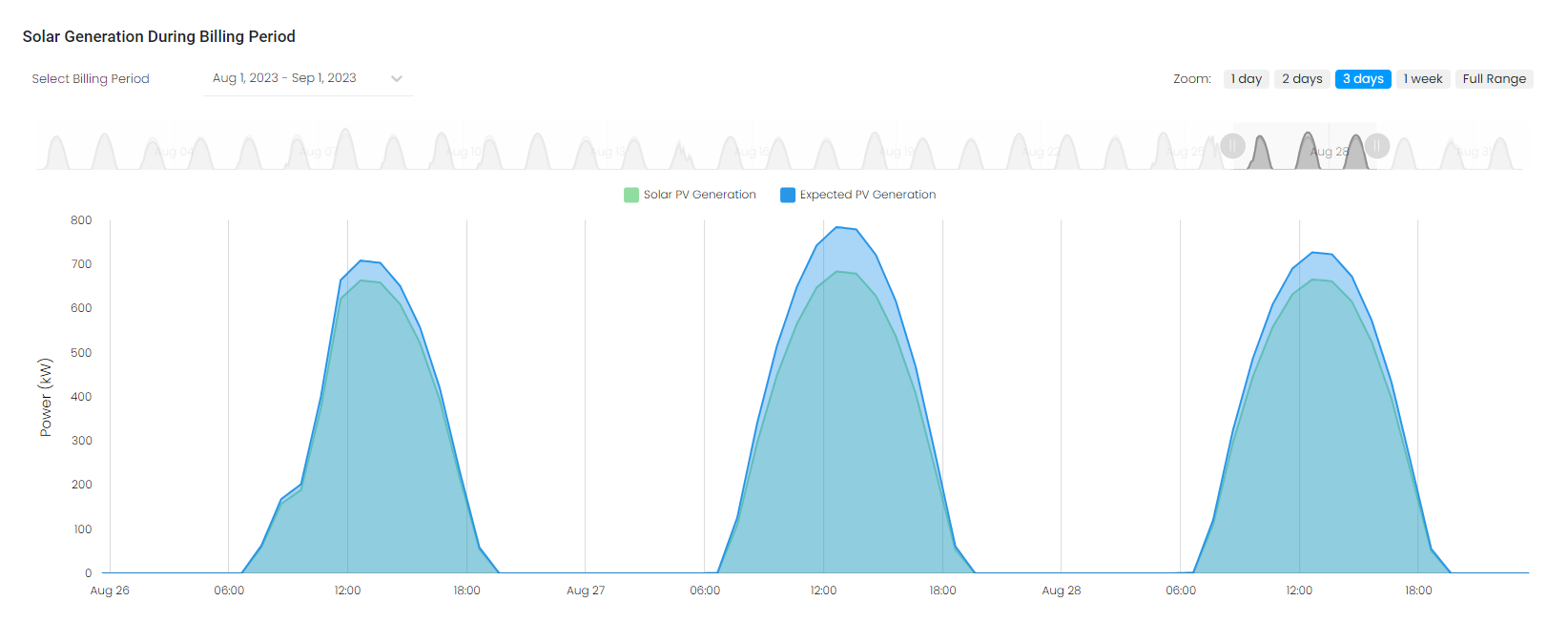 solar generation during billing period.png